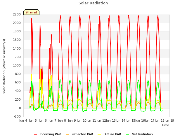 plot of Solar Radiation