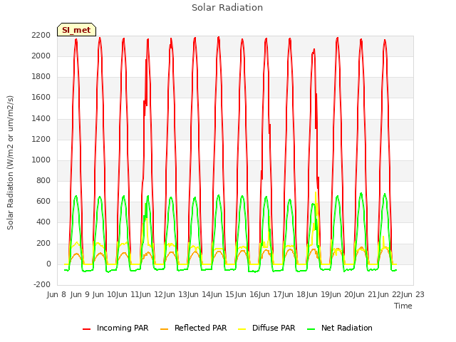 plot of Solar Radiation