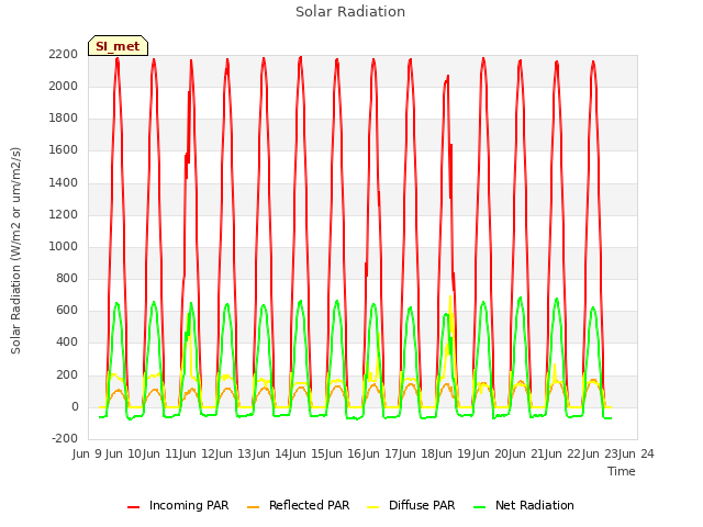 plot of Solar Radiation