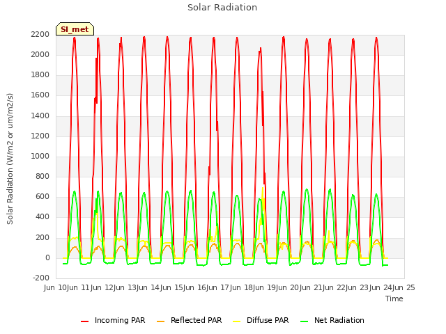 plot of Solar Radiation