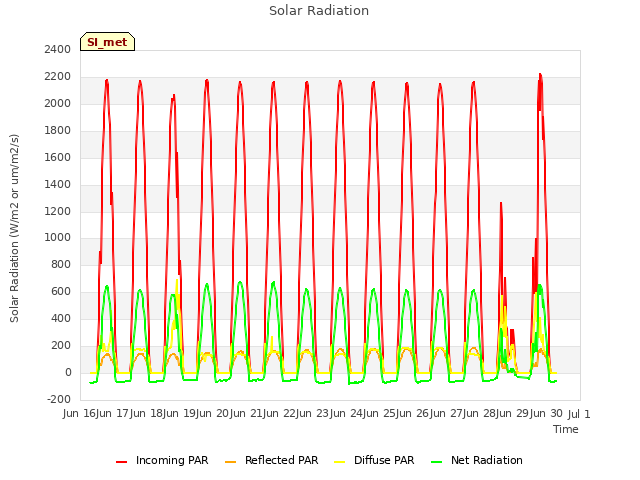 plot of Solar Radiation