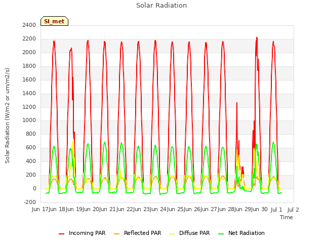 plot of Solar Radiation