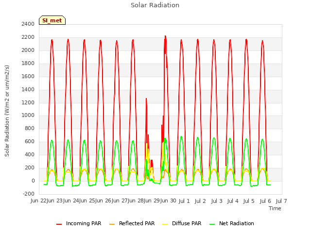 plot of Solar Radiation