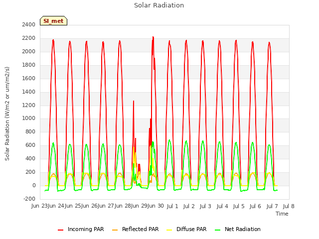 plot of Solar Radiation