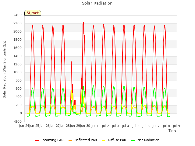 plot of Solar Radiation