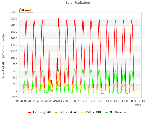plot of Solar Radiation