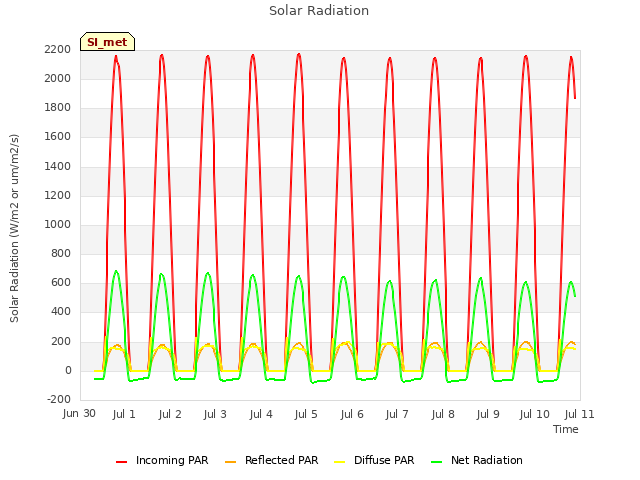 plot of Solar Radiation