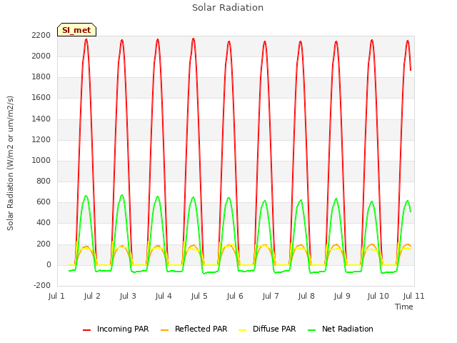 plot of Solar Radiation