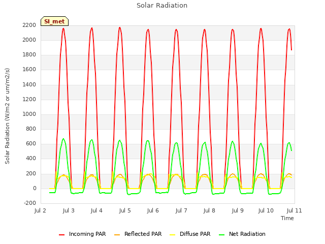 plot of Solar Radiation