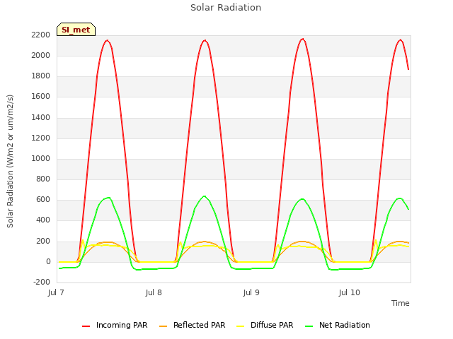 plot of Solar Radiation