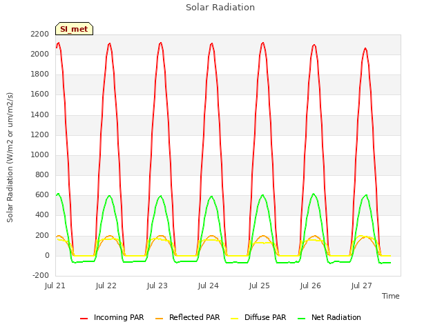 plot of Solar Radiation