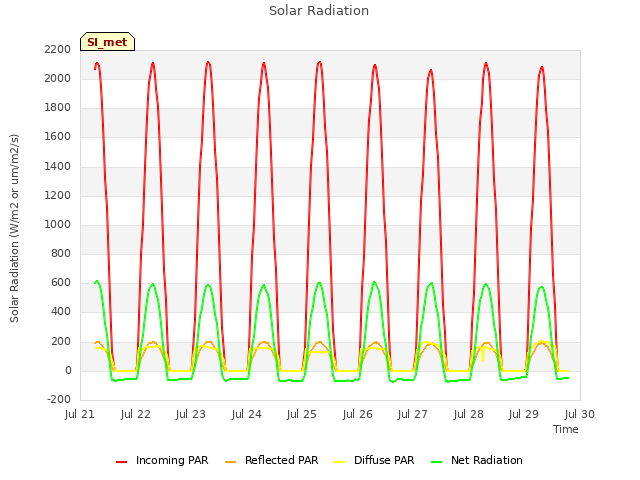 plot of Solar Radiation