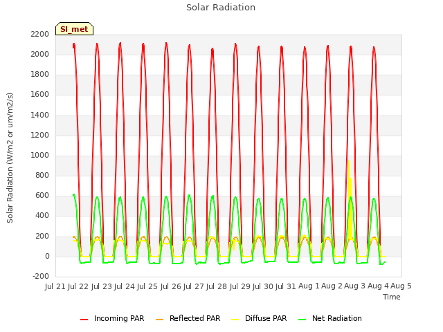 plot of Solar Radiation