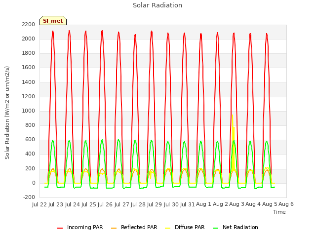 plot of Solar Radiation