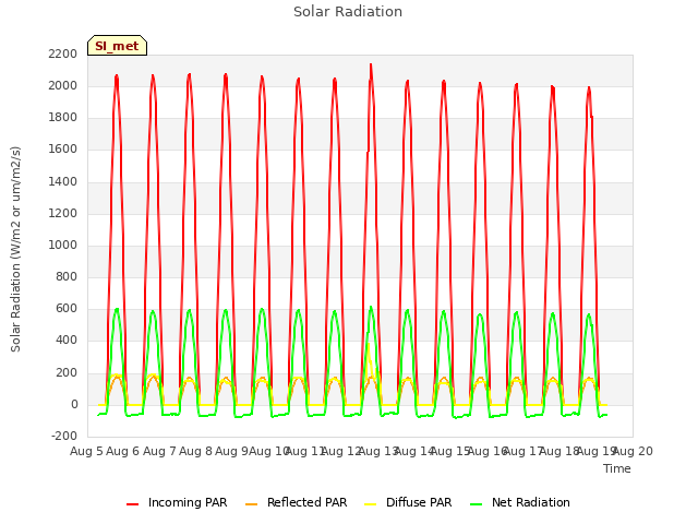 plot of Solar Radiation