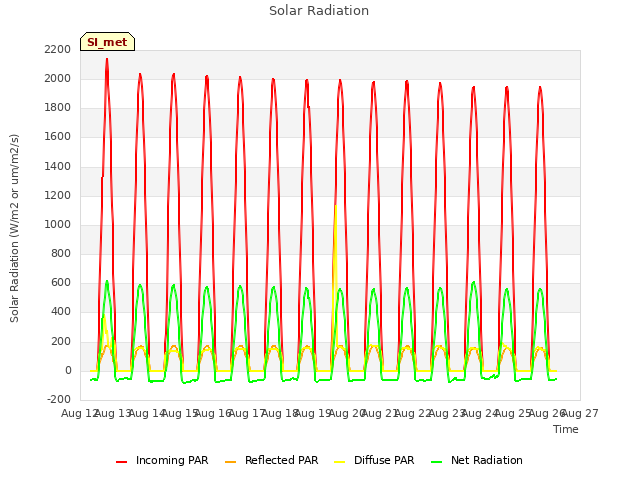 plot of Solar Radiation