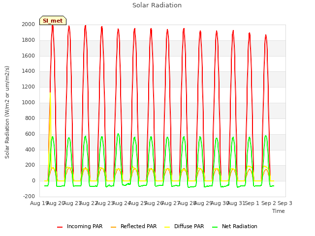 plot of Solar Radiation