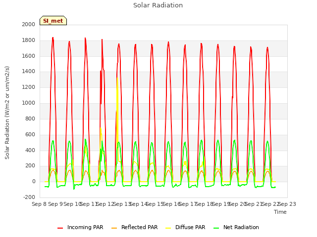 plot of Solar Radiation