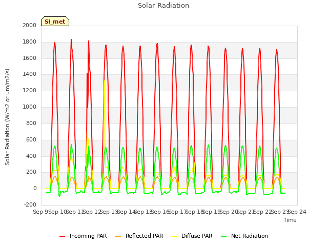 plot of Solar Radiation