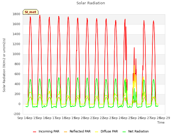 plot of Solar Radiation