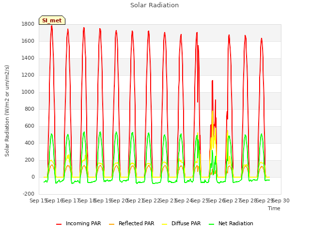 plot of Solar Radiation