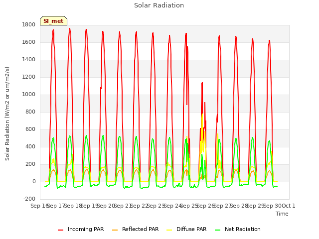 plot of Solar Radiation