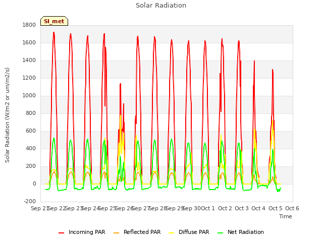 plot of Solar Radiation