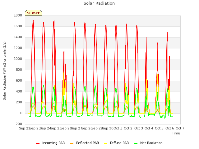 plot of Solar Radiation