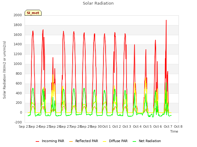 plot of Solar Radiation