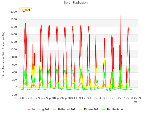 plot of Solar Radiation