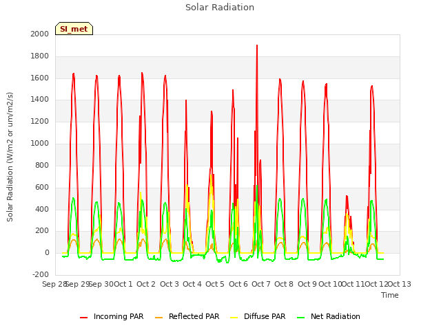 plot of Solar Radiation