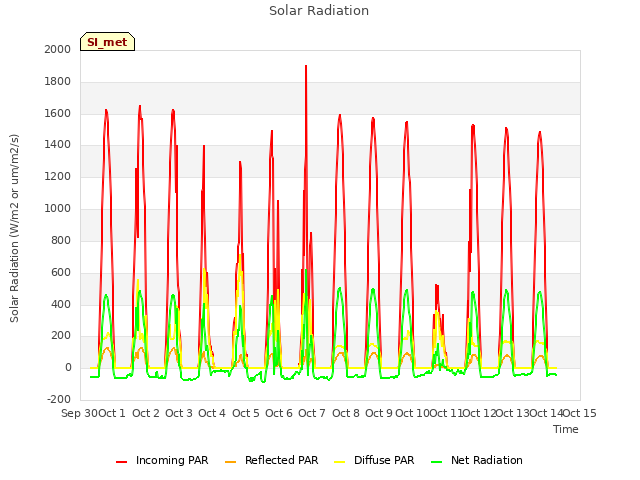 plot of Solar Radiation