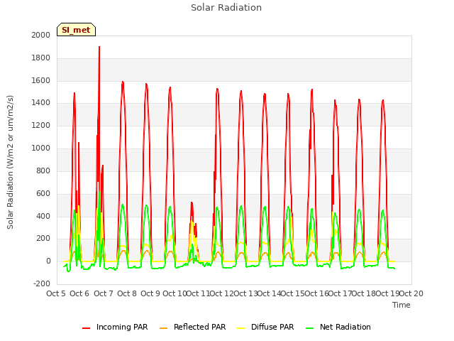 plot of Solar Radiation