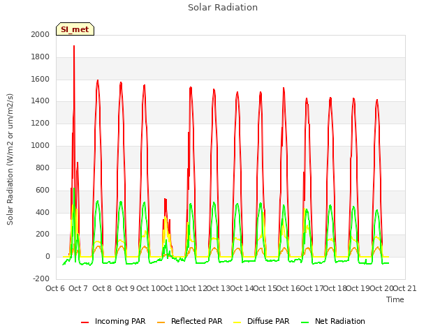 plot of Solar Radiation