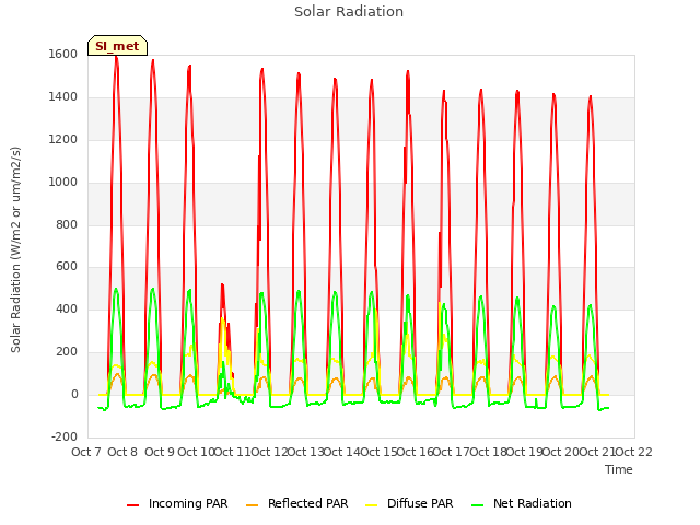 plot of Solar Radiation