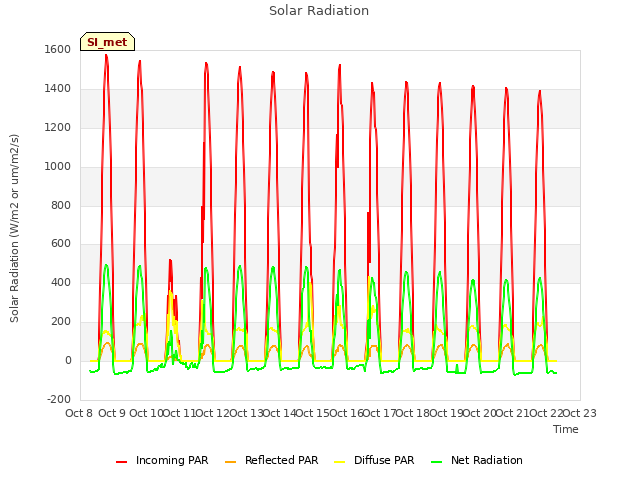 plot of Solar Radiation