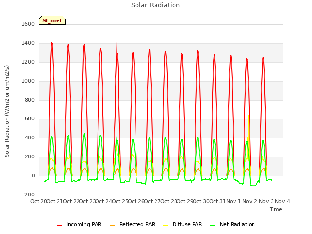 plot of Solar Radiation