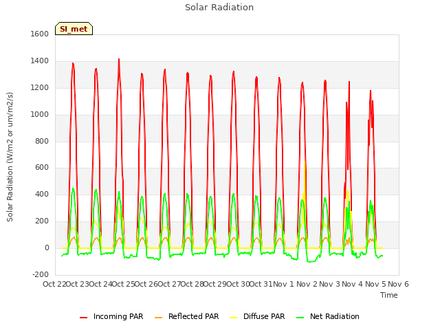 plot of Solar Radiation