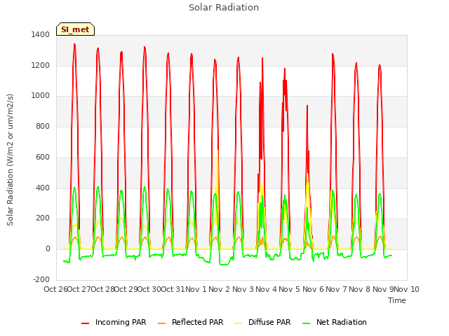 plot of Solar Radiation