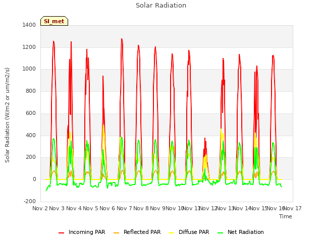 plot of Solar Radiation