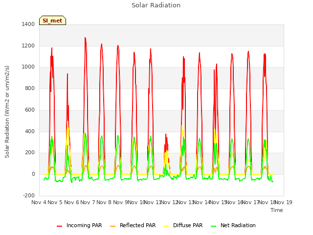 plot of Solar Radiation