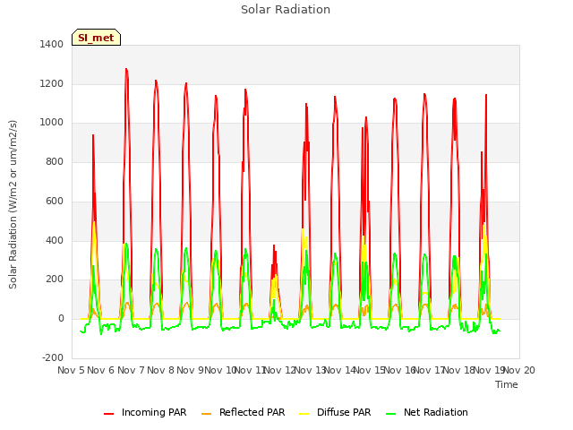 plot of Solar Radiation