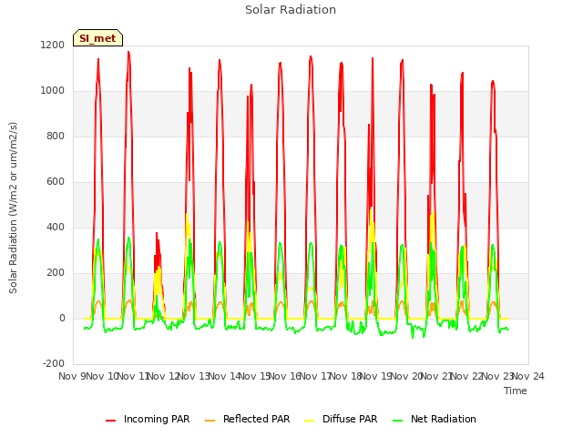 plot of Solar Radiation