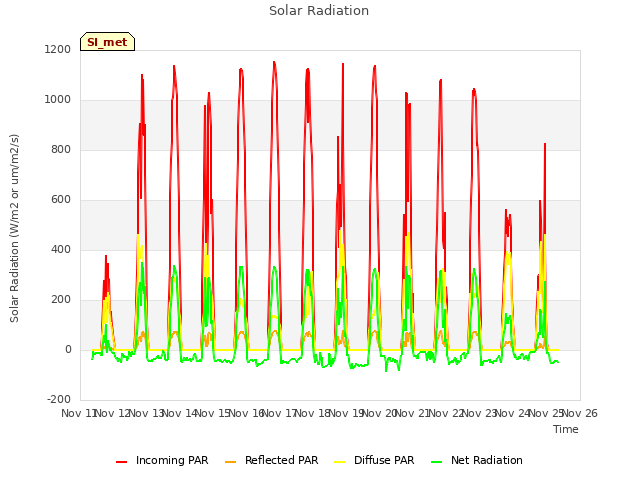 plot of Solar Radiation