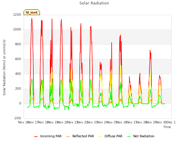 plot of Solar Radiation