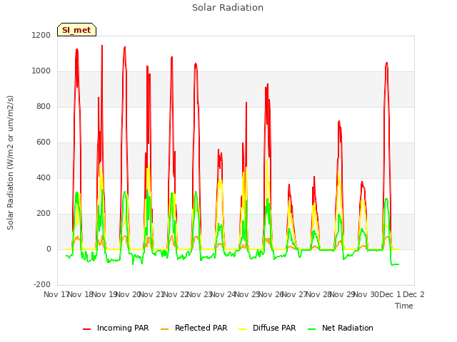 plot of Solar Radiation