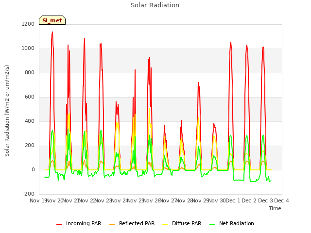 plot of Solar Radiation