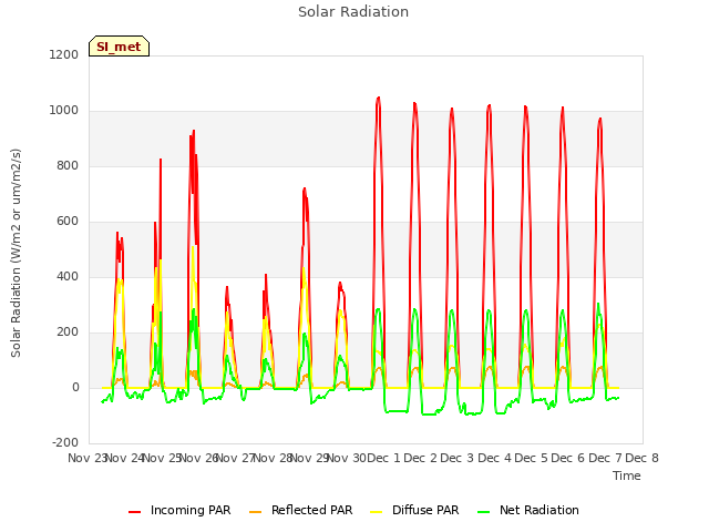 plot of Solar Radiation