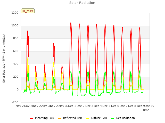 plot of Solar Radiation