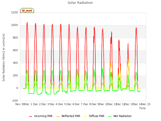 plot of Solar Radiation